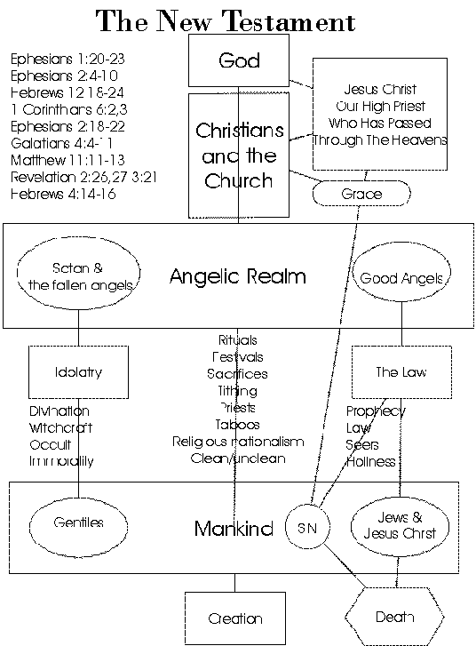 new testament diagram
